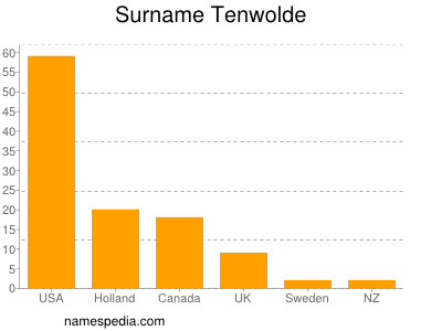 Familiennamen Tenwolde