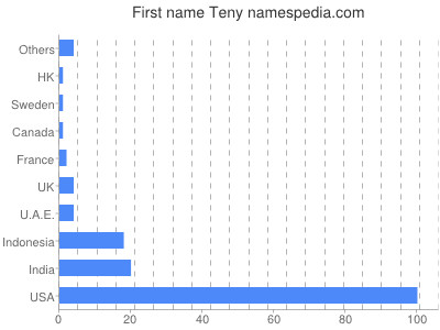 prenom Teny