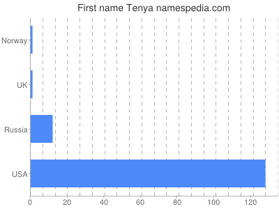 Given name Tenya