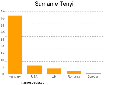Familiennamen Tenyi