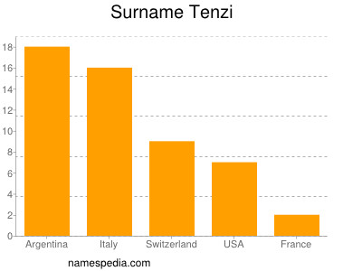 Familiennamen Tenzi