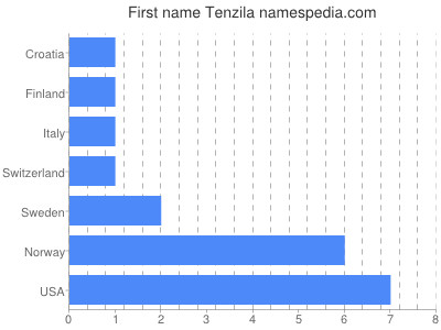 prenom Tenzila