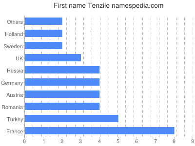 Vornamen Tenzile