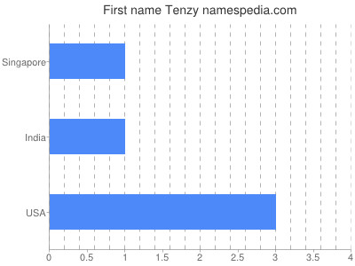 Vornamen Tenzy