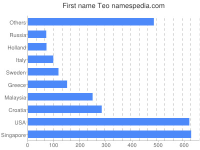 Vornamen Teo