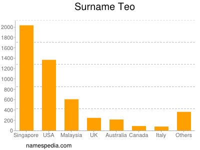 Familiennamen Teo