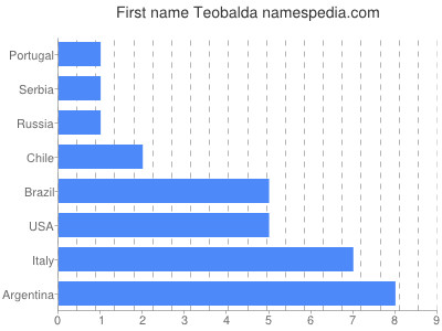 Vornamen Teobalda