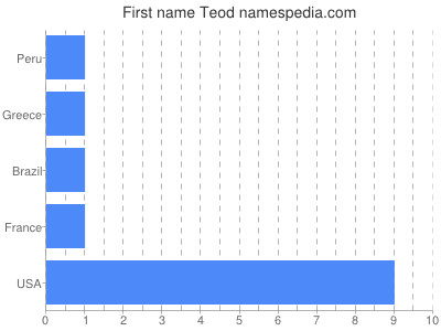 prenom Teod