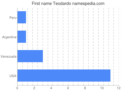 Vornamen Teodardo