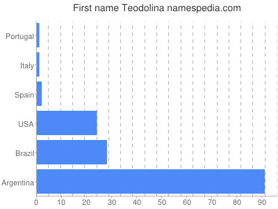 Vornamen Teodolina