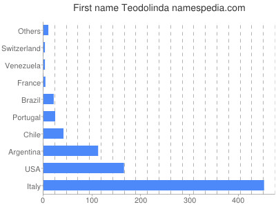 Vornamen Teodolinda