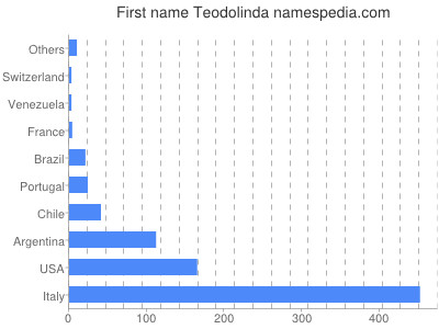 prenom Teodolinda