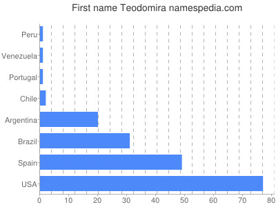 prenom Teodomira