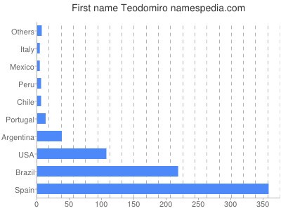 Given name Teodomiro