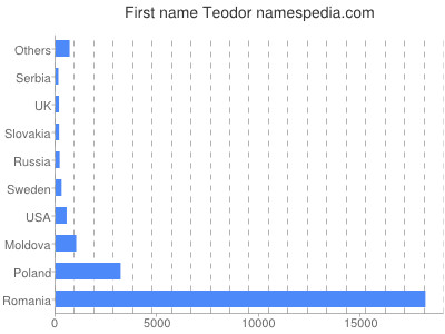 Vornamen Teodor