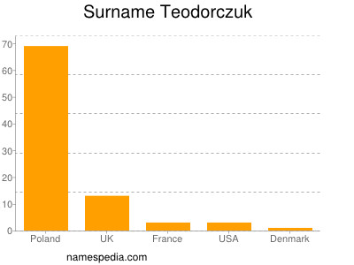 Familiennamen Teodorczuk