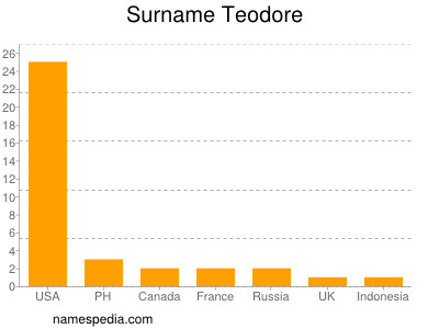 Familiennamen Teodore