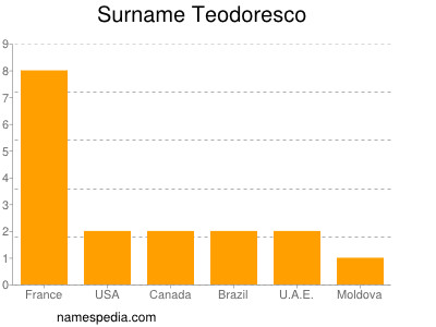 Familiennamen Teodoresco