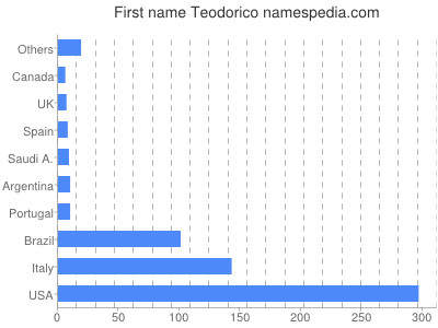 Vornamen Teodorico