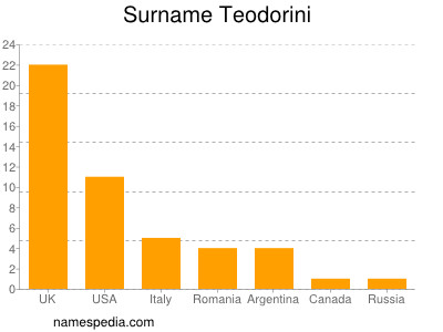 Familiennamen Teodorini