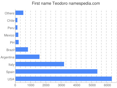 prenom Teodoro