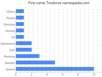 Vornamen Teodoros