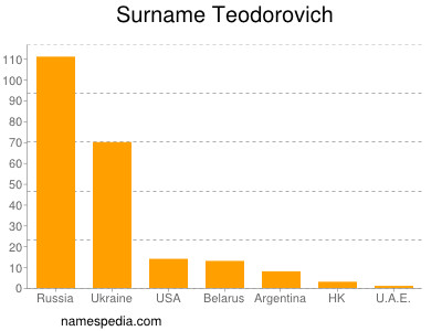Familiennamen Teodorovich