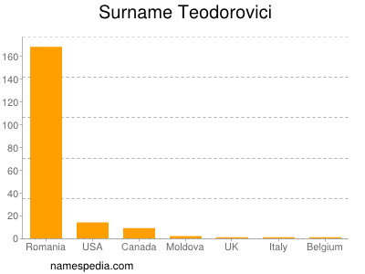 Familiennamen Teodorovici