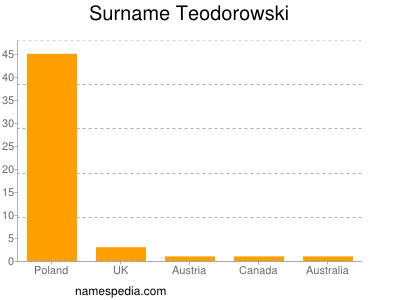Familiennamen Teodorowski