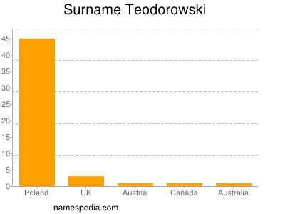 nom Teodorowski