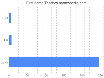 Given name Teodors
