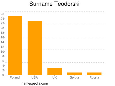 Familiennamen Teodorski