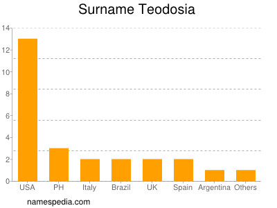 Familiennamen Teodosia