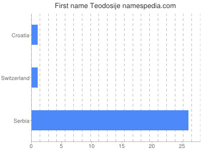 prenom Teodosije