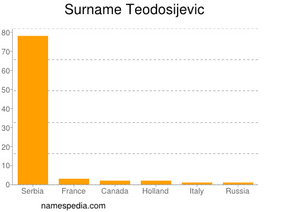 Surname Teodosijevic