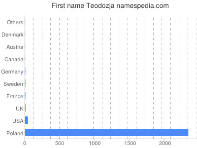 prenom Teodozja