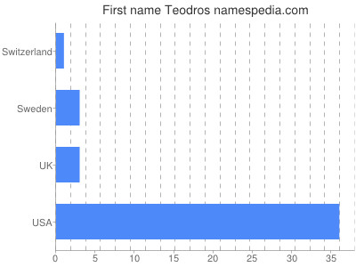 Vornamen Teodros