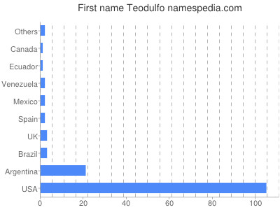 Vornamen Teodulfo
