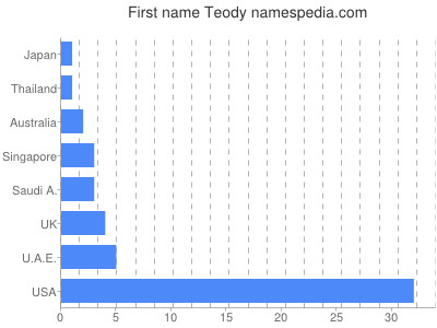 prenom Teody