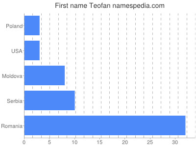 Vornamen Teofan