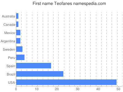 Vornamen Teofanes