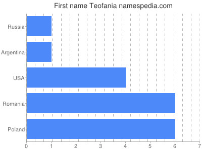 Vornamen Teofania