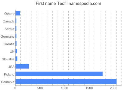 Vornamen Teofil