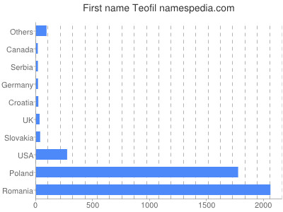 prenom Teofil