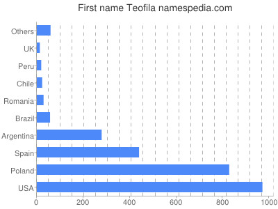 Given name Teofila