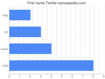 Vornamen Teofile