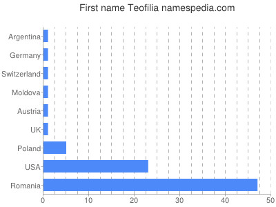 prenom Teofilia