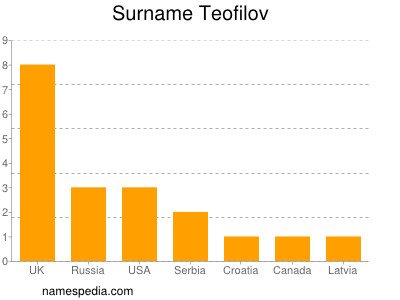 nom Teofilov