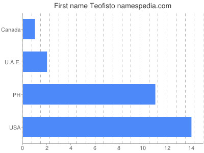 Vornamen Teofisto