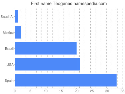 prenom Teogenes